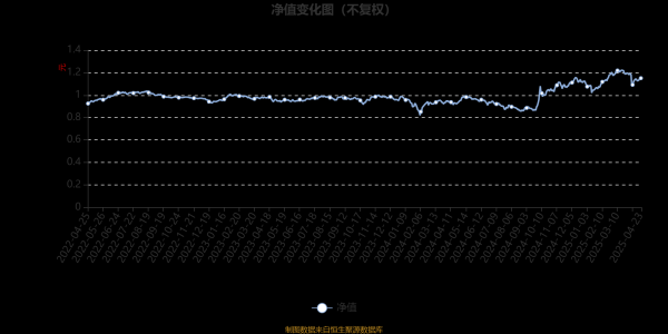 盛多网 富国久利稳健配置混合型A：2025年第一季度利润502.48万元 净值增长率14.14%