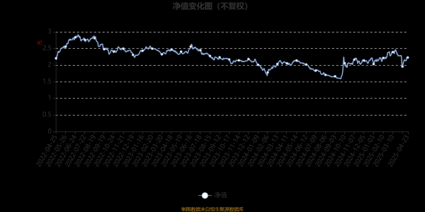 捷希源配资 富国低碳新经济混合A：2025年第一季度利润6059.26万元 净值增长率6.74%