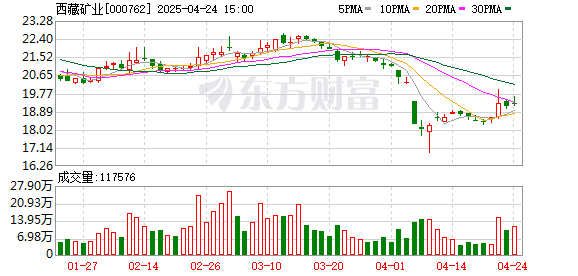 杜德配资 西藏矿业：2025年一季度亏损1343.99万元