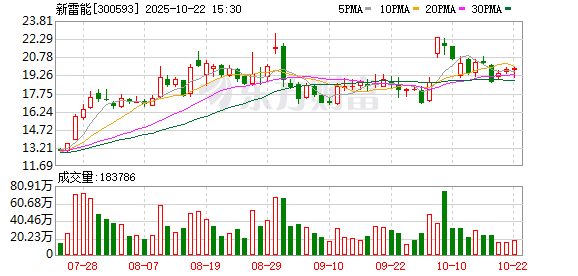 创元网配资 新雷能：截至2025年6月10日公司股东人数24072户