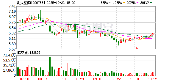 易投配资 北大医药：截至2025年5月30日公司股东总户数为48221户