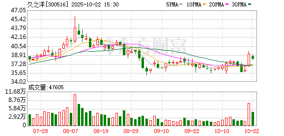 涨上策 久之洋：截至2025年6月10日收盘，公司股东人数为15202户